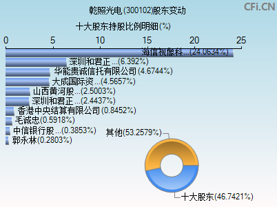 300102股东变动图