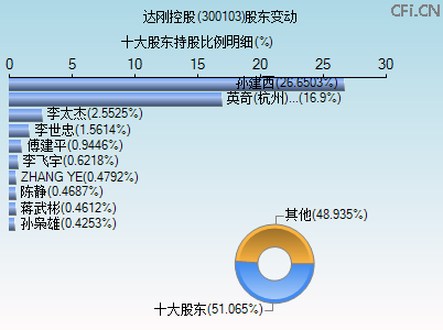 300103股东变动图