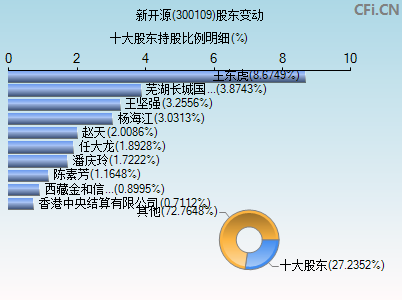 300109股东变动图