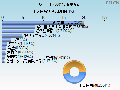 300110股东变动图