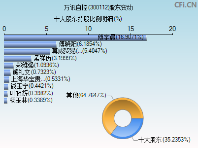 300112股东变动图