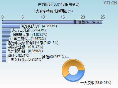 300118股东变动图