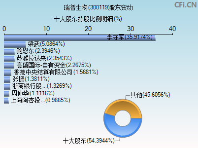 300119股东变动图
