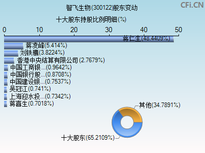 300122股东变动图