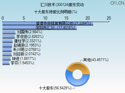 300124股东变动图