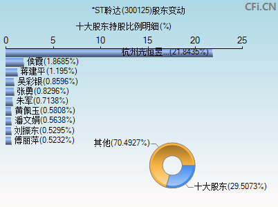 300125股东变动图