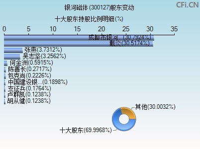 300127股东变动图