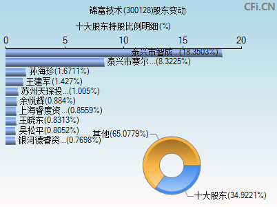 300128股东变动图