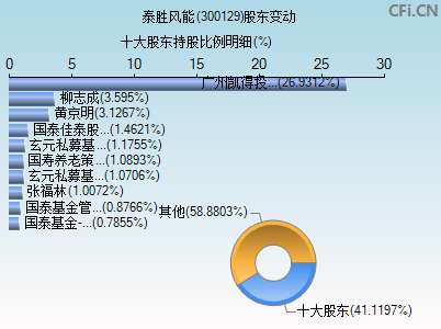 300129股东变动图