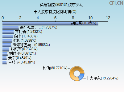 300131股东变动图