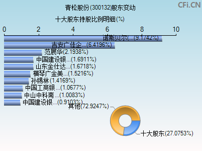 300132股东变动图