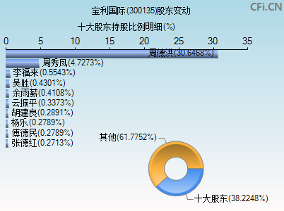300135股东变动图