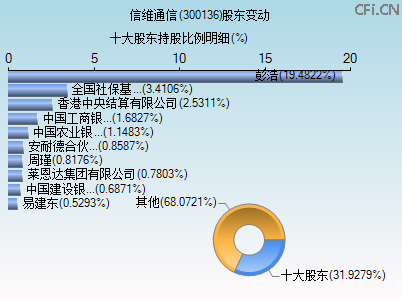 300136股东变动图