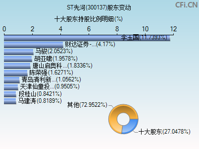 300137股东变动图