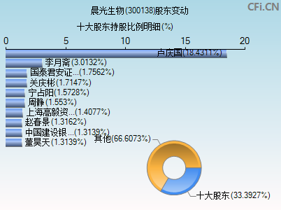 300138股东变动图