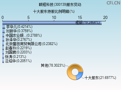300139股东变动图