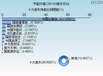 300140股东变动图