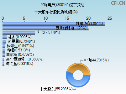 300141股东变动图