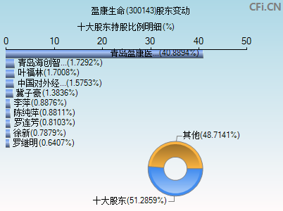 300143股东变动图