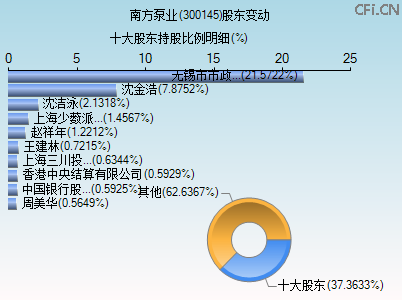 300145股东变动图