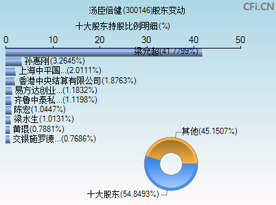 300146股东变动图