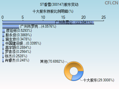 300147股东变动图