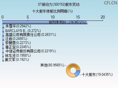 300152股东变动图