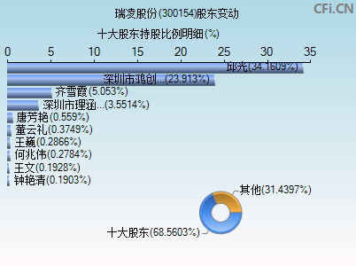 300154股东变动图