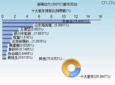 300157股东变动图