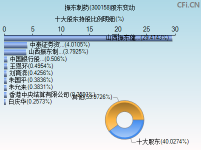 300158股东变动图