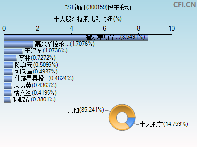 300159股东变动图