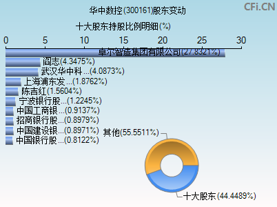 300161股东变动图