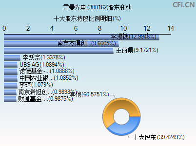 300162股东变动图
