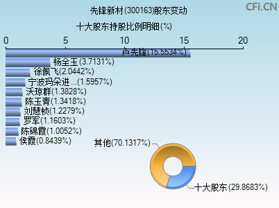 300163股东变动图