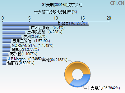 300165股东变动图