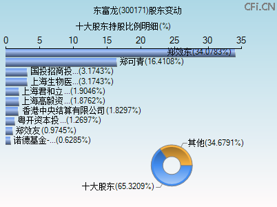 300171股东变动图