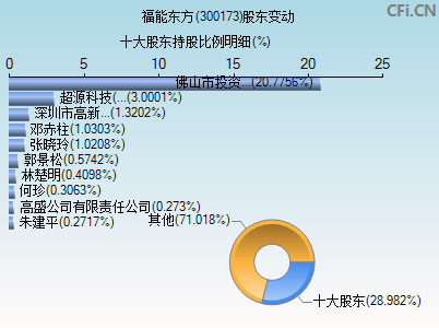 300173股东变动图