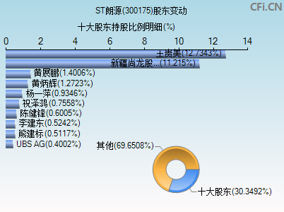 300175股东变动图