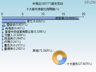 300177股东变动图