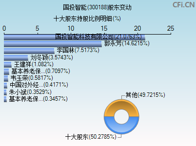 300188股东变动图