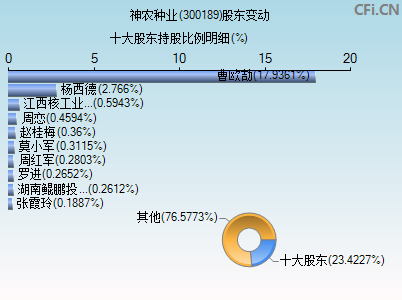 300189股东变动图