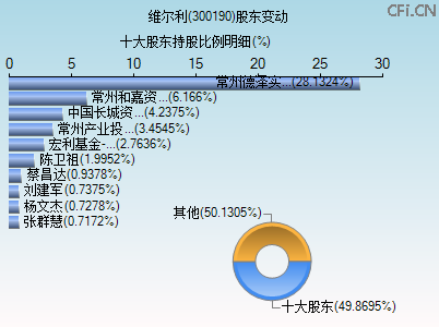 300190股东变动图