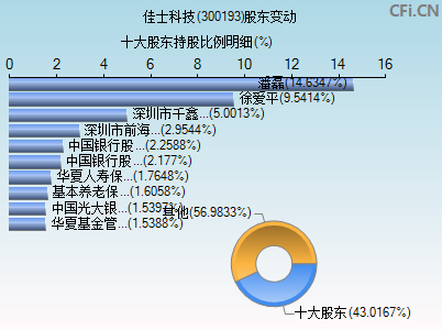 300193股东变动图