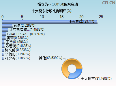 300194股东变动图