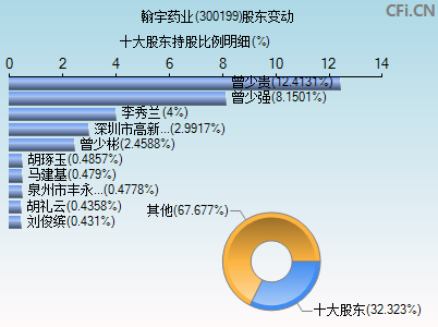 300199股东变动图