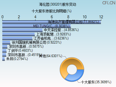 300201股东变动图