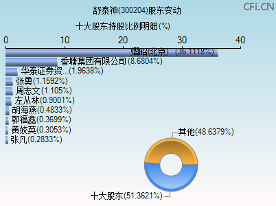 300204股东变动图