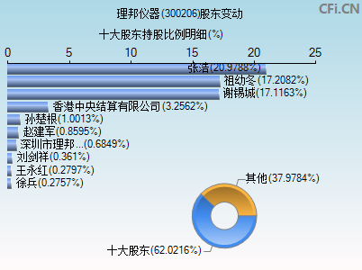 300206股东变动图