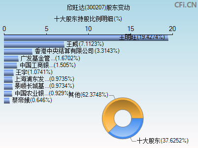 300207股东变动图