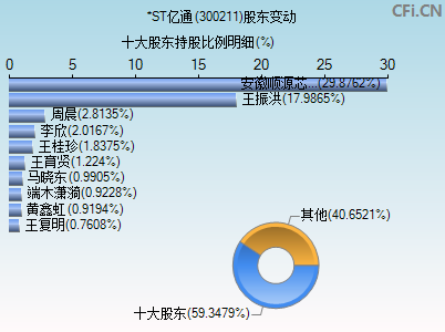 300211股东变动图